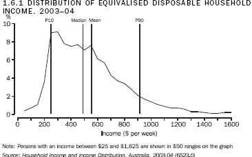 gaph: Distribution of Equivalised Disposable Household Income, 2003 -2004
