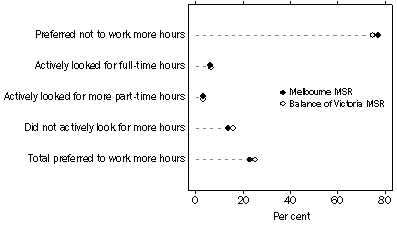 Graph: PART-TIME WORKERS' INTENTION, By Major Statistical Region