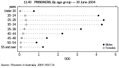 Graph 11.40: PRISONERS, By age group - 30 June 2004