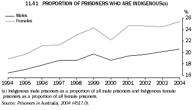 Graph 11.41: PROPORTION OF PRISONERS WHO ARE INDIGENOUS(a)