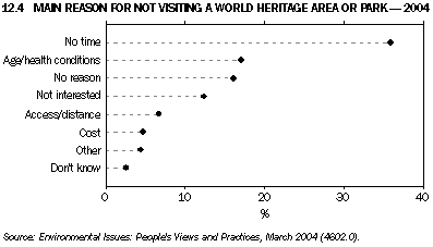 Graph 12.4: MAIN REASON FOR NOT VISITING A WORLD HERITAGE AREA OR PARK - 2004