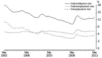 Graph: Measures of underutilisation, Trend Estimates
