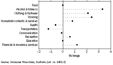 Graph: CPI GROUPS, Quarterly change,  Adelaide—September Quarter 2010