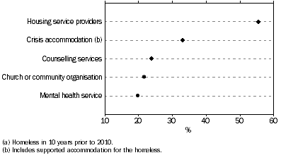 Graph: 9.1 Selected types of services used, Proportion of homeless seeking assistance from service organsiations (a)
