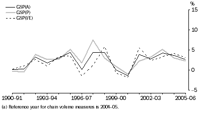 Graph: Gross State Product, Tasmania—Chain volume measures(a): Percentage changes from previous year
