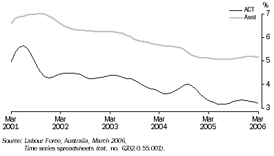 Graph: 10.2 Unemployment Rate, ACT and Australia: Trend series—2001–2006