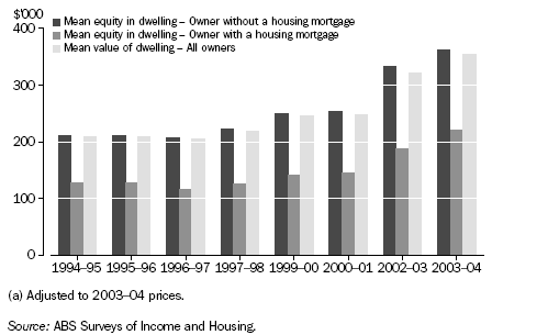 Graph: Mean Equity in and Estimated Value of Dwelling (a) by Owner Type