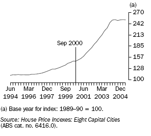 Graph: Established House Price Index, June 1994 - June 2005