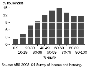 Graph: Owners with a Housing Mortgage: Distribution of Relative Equity in Home - 2003-04