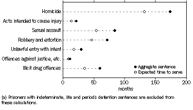 Graph: SENTENCED PRISONERS, by median sentence length(a)