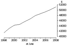 Line graph: GDP per capita, 1998 - 2008