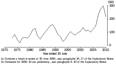 Graph: 3.1 Net Overseas Migration (NOM)(a)(b)—Australia