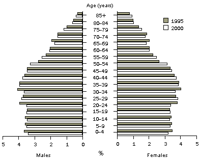 graph -  F3 PERCENTAGE OF POPULATION IN AGE GROUPS