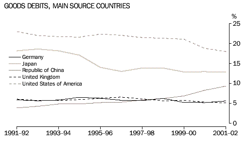 Graph - Goods debits, main source countries
