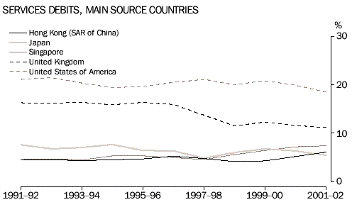 Graph - Services debits, main source countries