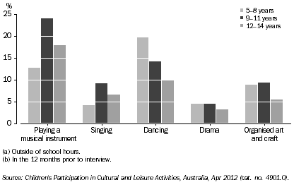 Graph: PARTICIPATION IN SELECTED ORGANISED CULTURAL ACTIVITIES(a)(b), By age, SA, 2012