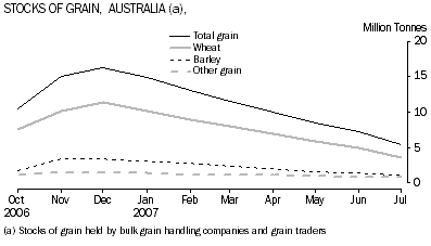 Graph; Stocks of Grain,  Australia