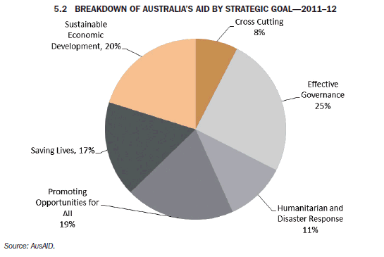 5.2   Breakdown of Australia’s aid by Strategic Goal—2011–12
