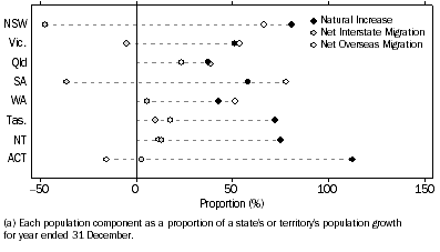 Graph: Population components(a), Year ended 31 December—States and territories—2005