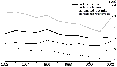 death rates 1992 to 2002, includes crude rate for males and females and standardised rate for males and females
