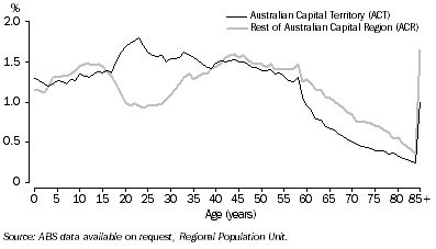 Graph: 15.3 Age distribution, Australian Capital Region—30 June 2005