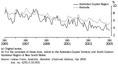 Graph: 15.6 Unemployment rate(a), Australian Capital Region(b) and Australia