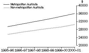 Graph -  Average Annual Wage and Salary Income, Metropolitan and Non-metropolitan Australia, 1995-96 to 2000-01