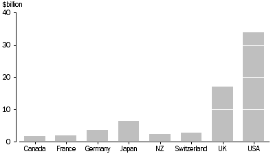Graph: Majority foreign-owned businesses: Industry Value Added by selected Country of Owner, All industries excluding agriculture, forestry and fishing, 2000-01