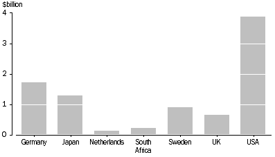 Graph: Industry value added by selected country of owner, Wholesale, 2000-01