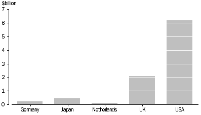 Graph: Industry value added by selected country of owner, Property and business services, 2000-01