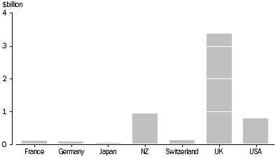 Graph: Industry value added by selected country of owner, Transport, storage and communication, 2000-01