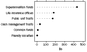 Graph: Managed Funds - Consolidated Assets by Type of Institution, June 1988 to Current.