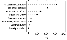 Graph: Managed Funds - Investment Managers - Sources of Funds, June 1988 to Current.