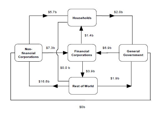 Diagram: Intersectoral Financial Flows