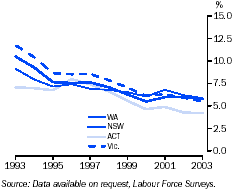 Graph - Unemployment rates, states and territories with the lowest rates in 2003