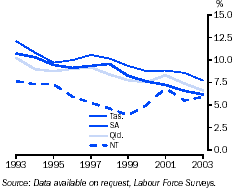 Graph - Unemployment rates, states and territories with the highest rates in 2003