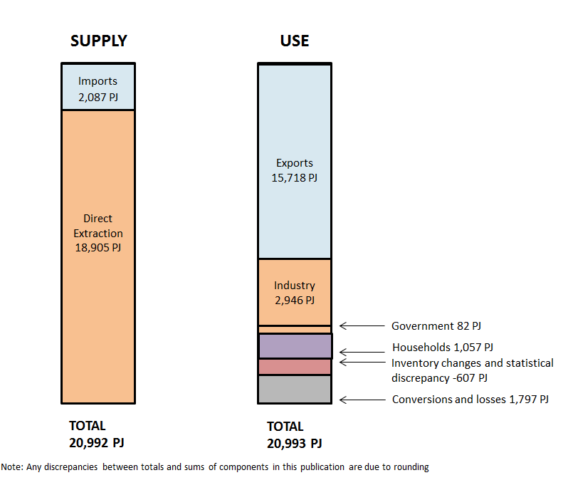 Diagram: This diagram shows the components used in supply and use of energy use.