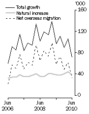 Graph: Population growth