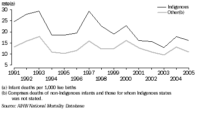 Graph: 6.19 Infant mortality rates - Northern Territory, by Indigenous status, 1991-2005