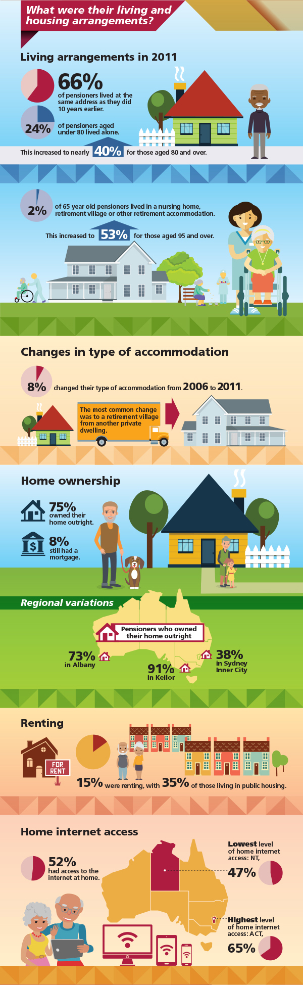 Image: Infographic about the living arrangements of Australians on the Age Pension. Data repeated in text below