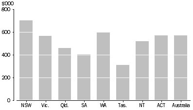 Graph: Mean Dwelling Price, States and Territories: December quarter 2014
