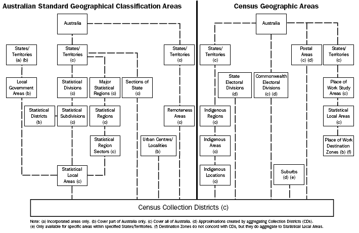 Diagram: ASGC and Census Geographic Areas diagram