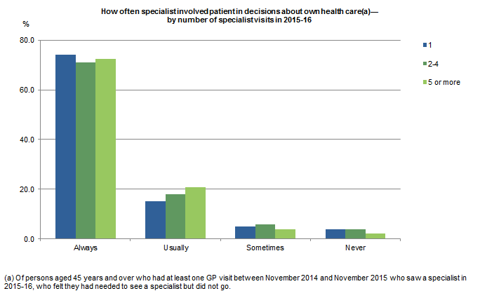 Graph of how often specialist involved patient in decisions about own health care, by number of specialist visits in 2015-16