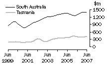 Graph: Construction work done, Chain volume measures, trend estimates, South AustraliaTasmania