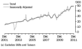 Graph: CHINA(a), Short-term Visitor Arrivals