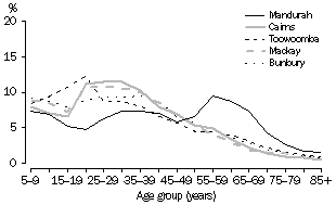 Line graph: age distribution of arrivals (a) to selected major population regions - 2006 (Mandurah, Cairns, Toowoomba, Mackay and Bunbury)