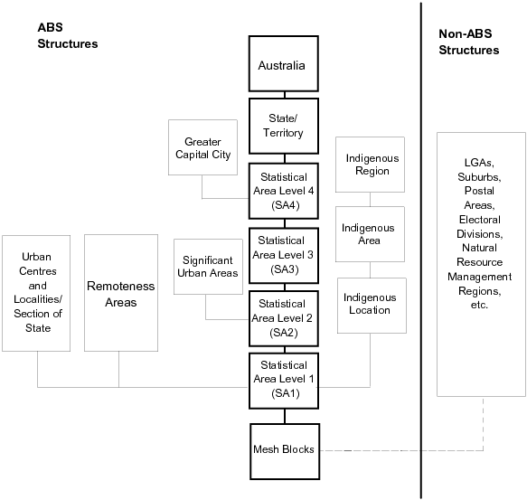 Diagram: The ASGS Structure