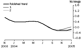 Graph: Effect of New Seasonally Adjusted Estimates on Trend Estimates