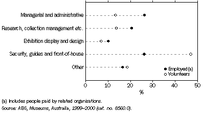 Graph: 8.7 Main type of work undertaken in museums, By whether employed or a volunteer — June 2000