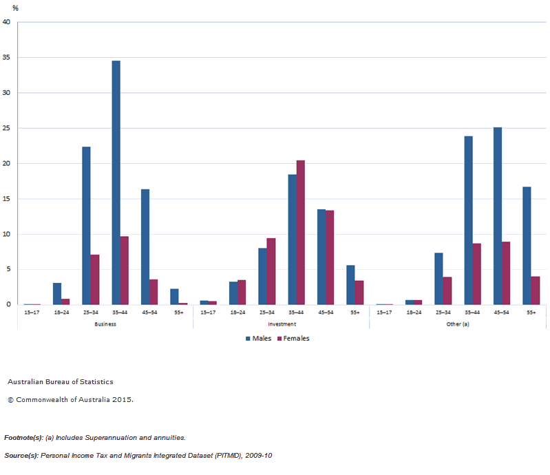 Bar chart showing proportion of Own unincoporated business, Investment and Other Income of Skilled migrants by age group and sex